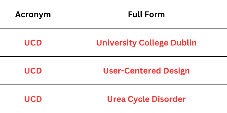 UCD Full Form: University College Dublin
