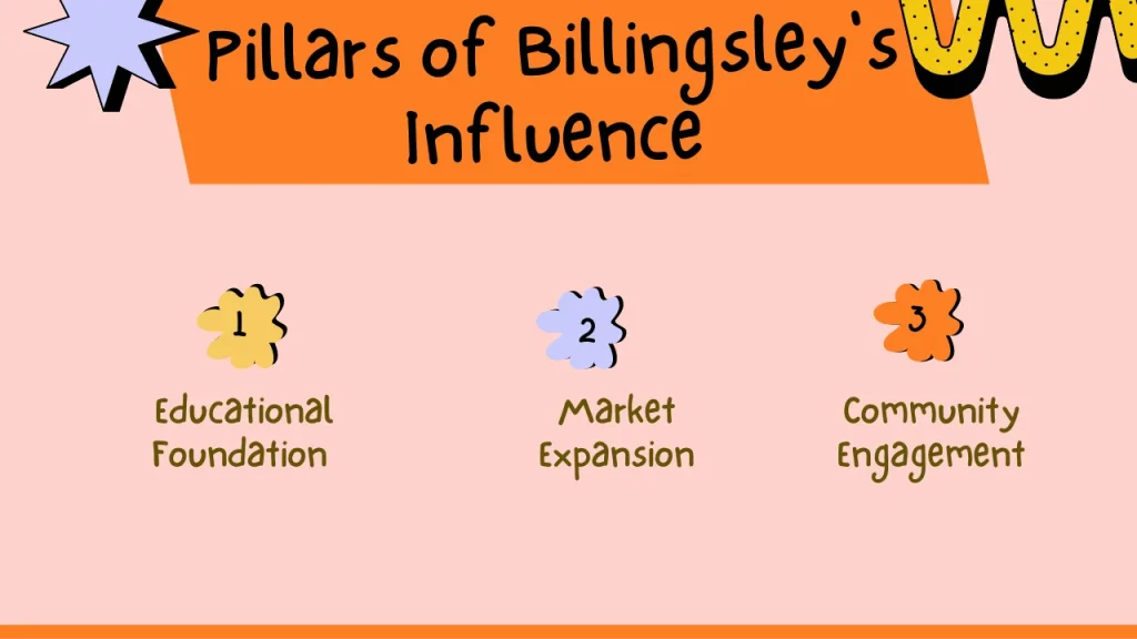 Pillars of Billingsley's Influence